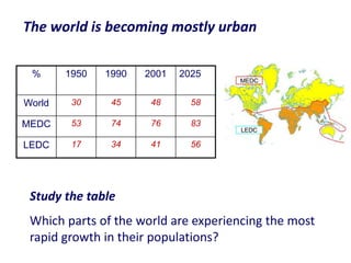The world is becoming mostly urban

 %      1950   1990   2001   2025

World    30     45     48      58

MEDC     53     74     76      83

LEDC     17     34     41      56




 Study the table
 Which parts of the world are experiencing the most
 rapid growth in their populations?
 