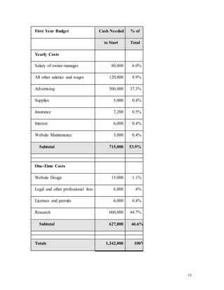 15
First Year Budget Cash Needed % of
to Start Total
Yearly Costs
Salary of owner-manager 80,000 6.0%
All other salaries and wages 120,000 8.9%
Advertising 500,000 37.3%
Supplies 5,000 0.4%
Insurance 7,200 0.5%
Interest 6,000 0.4%
Website Maintenance 5,000 0.4%
Subtotal 715,000 53.9%
One-Time Costs
Website Design 15,000 1.1%
Legal and other professional fees 6,000 .4%
Licenses and permits 6,000 0.4%
Research 600,000 44.7%
Subtotal 627,000 46.6%
Totals 1,342,000 100%
 