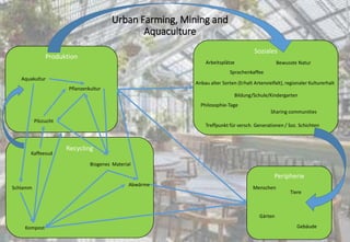 Produktion
Aquakultur
Pflanzenkultur
Pilzzucht
Recycling
Kaffeesud
Biogenes Material
Abwärme
Schlamm
Kompost
Urban Farming, Mining and
Aquaculture
Soziales
Arbeitsplätze Bewusste Natur
Treffpunkt für versch. Generationen / Soz. Schichten
Peripherie
Gebäude
Menschen
Gärten
Bildung/Schule/Kindergarten
Anbau alter Sorten (Erhalt Artenvielfalt), regionaler Kulturerhalt
Philosophie-Tage
Sprachenkaffee
Sharing communities
Tiere
 