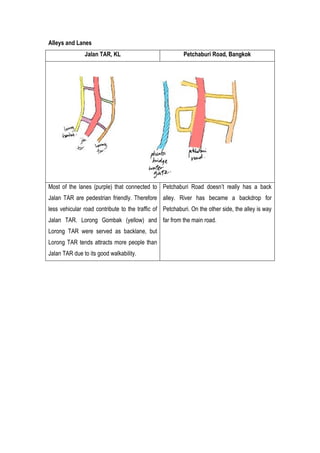 Alleys and Lanes
Jalan TAR, KL Petchaburi Road, Bangkok
Most of the lanes (purple) that connected to
Jalan TAR are pedestrian friendly. Therefore
less vehicular road contribute to the traffic of
Jalan TAR. Lorong Gombak (yellow) and
Lorong TAR were served as backlane, but
Lorong TAR tends attracts more people than
Jalan TAR due to its good walkability.
Petchaburi Road doesn’t really has a back
alley. River has became a backdrop for
Petchaburi. On the other side, the alley is way
far from the main road.
 