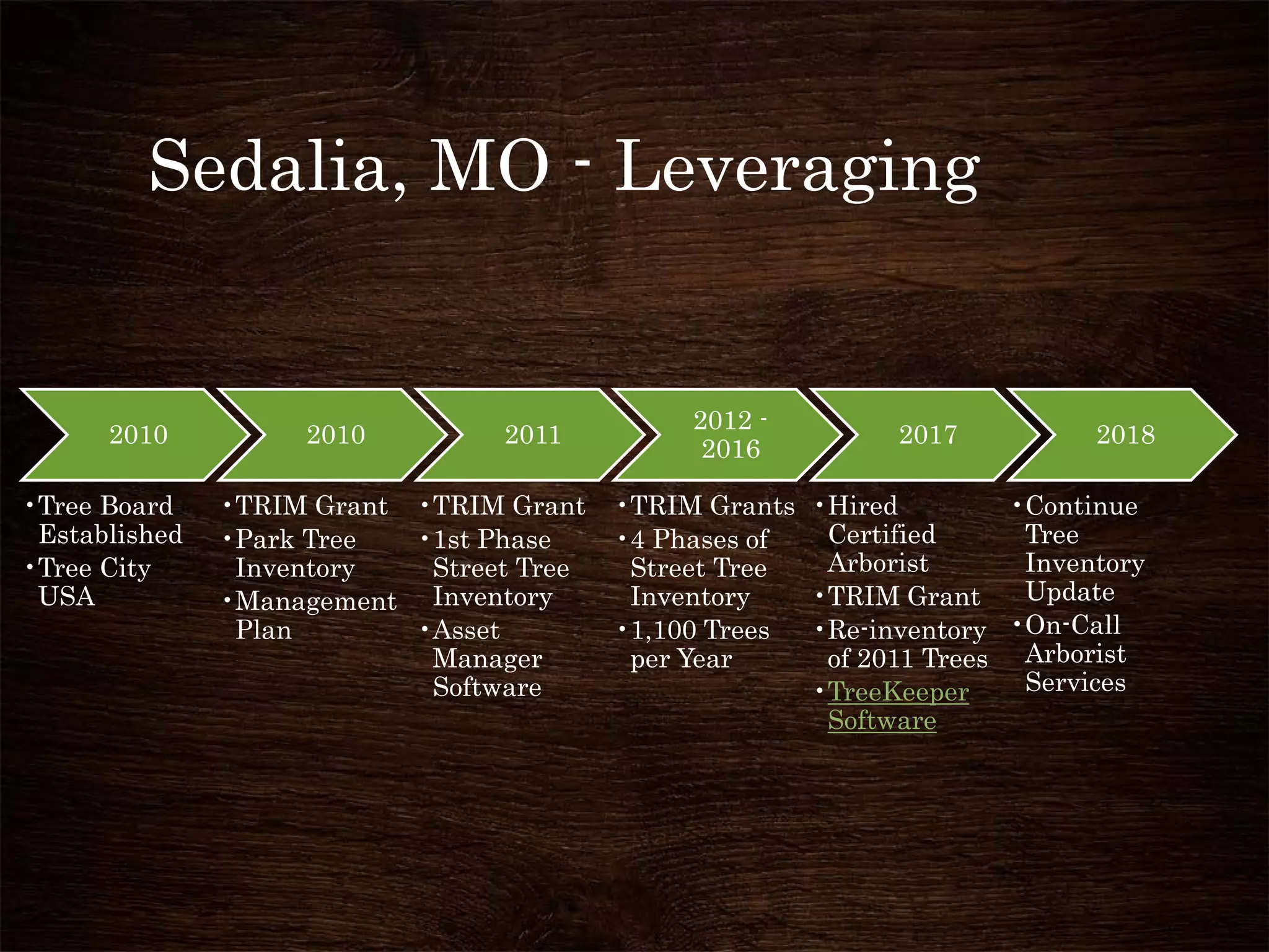 Sedalia, MO - Leveraging
2010
•Tree Board
Established
•Tree City
USA
2010
•TRIM Grant
•Park Tree
Inventory
•Management
Plan
2011
•TRIM Grant
•1st Phase
Street Tree
Inventory
•Asset
Manager
Software
2012 -
2016
•TRIM Grants
•4 Phases of
Street Tree
Inventory
•1,100 Trees
per Year
2017
•Hired
Certified
Arborist
•TRIM Grant
•Re-inventory
of 2011 Trees
•TreeKeeper
Software
2018
•Continue
Tree
Inventory
Update
•On-Call
Arborist
Services
 
