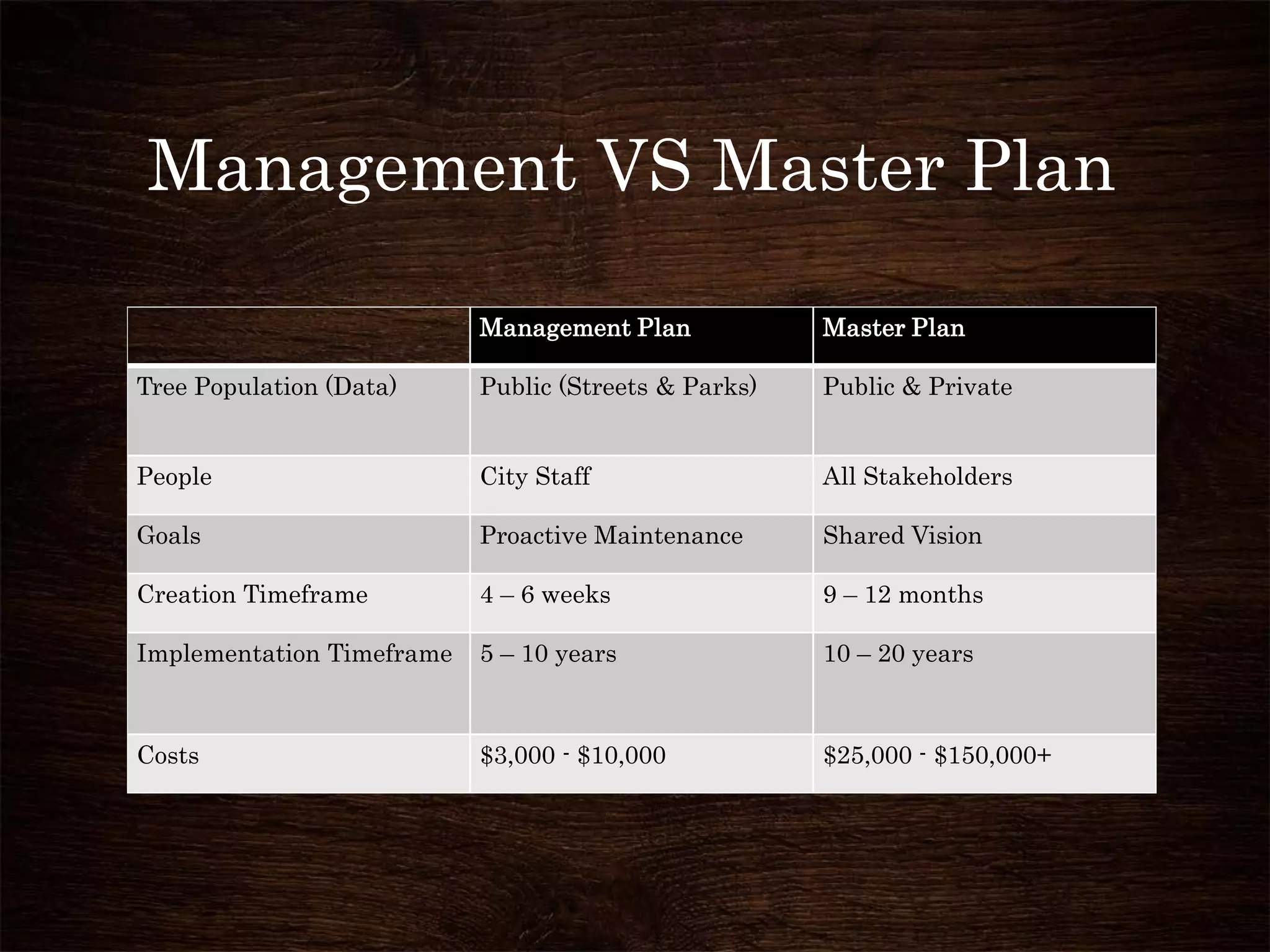 Management VS Master Plan
Management Plan Master Plan
Tree Population (Data) Public (Streets & Parks) Public & Private
People City Staff All Stakeholders
Goals Proactive Maintenance Shared Vision
Creation Timeframe 4 – 6 weeks 9 – 12 months
Implementation Timeframe 5 – 10 years 10 – 20 years
Costs $3,000 - $10,000 $25,000 - $150,000+
 