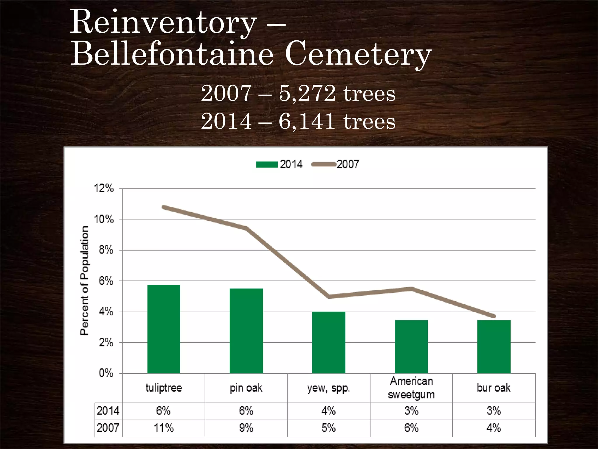Reinventory –
Bellefontaine Cemetery
2007 – 5,272 trees
2014 – 6,141 trees
 