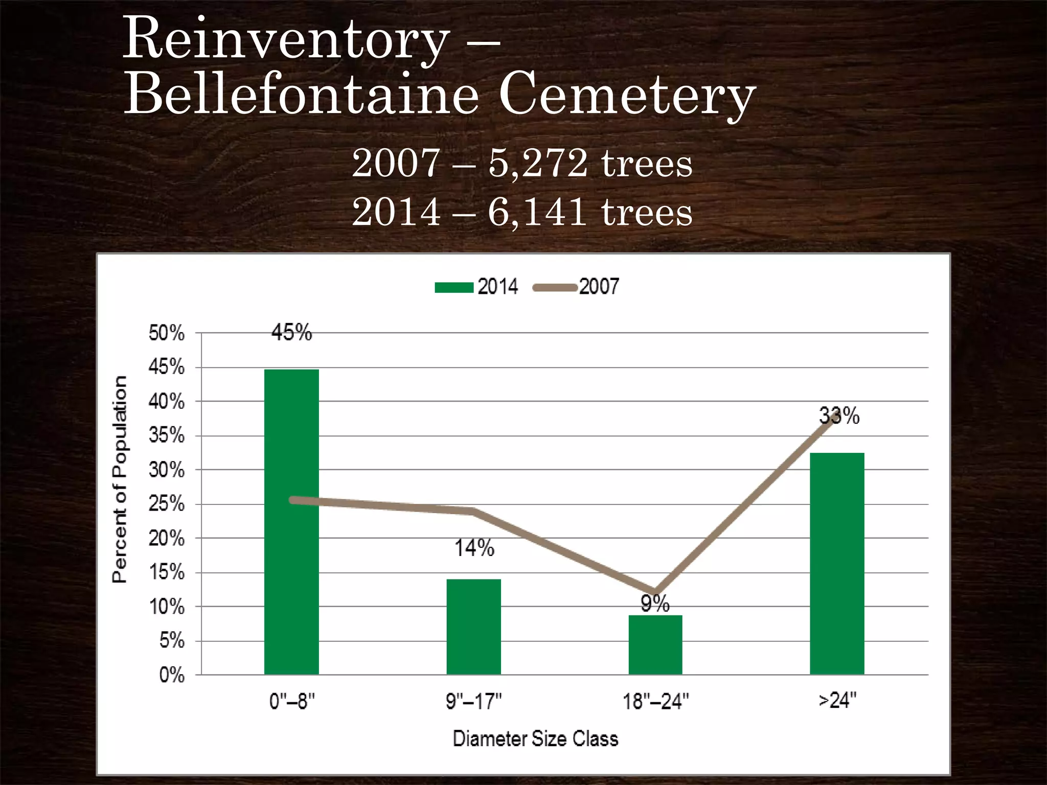 Reinventory –
Bellefontaine Cemetery
2007 – 5,272 trees
2014 – 6,141 trees
 