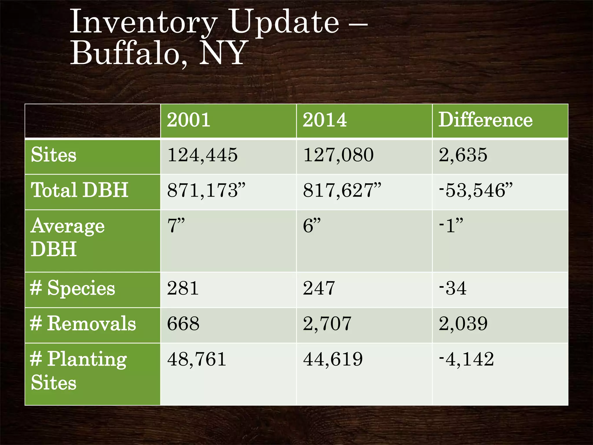 Inventory Update –
Buffalo, NY
2001 2014 Difference
Sites 124,445 127,080 2,635
Total DBH 871,173” 817,627” -53,546”
Average
DBH
7” 6” -1”
# Species 281 247 -34
# Removals 668 2,707 2,039
# Planting
Sites
48,761 44,619 -4,142
 