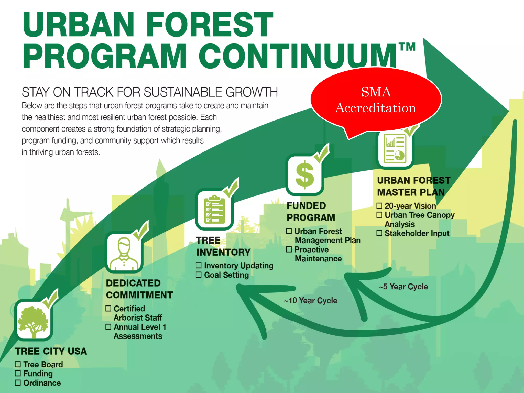 Title and Content Layout with List
• Add your first bullet point here
• Add your second bullet point here
• Add your third bullet point here
SMA
Accreditation
 
