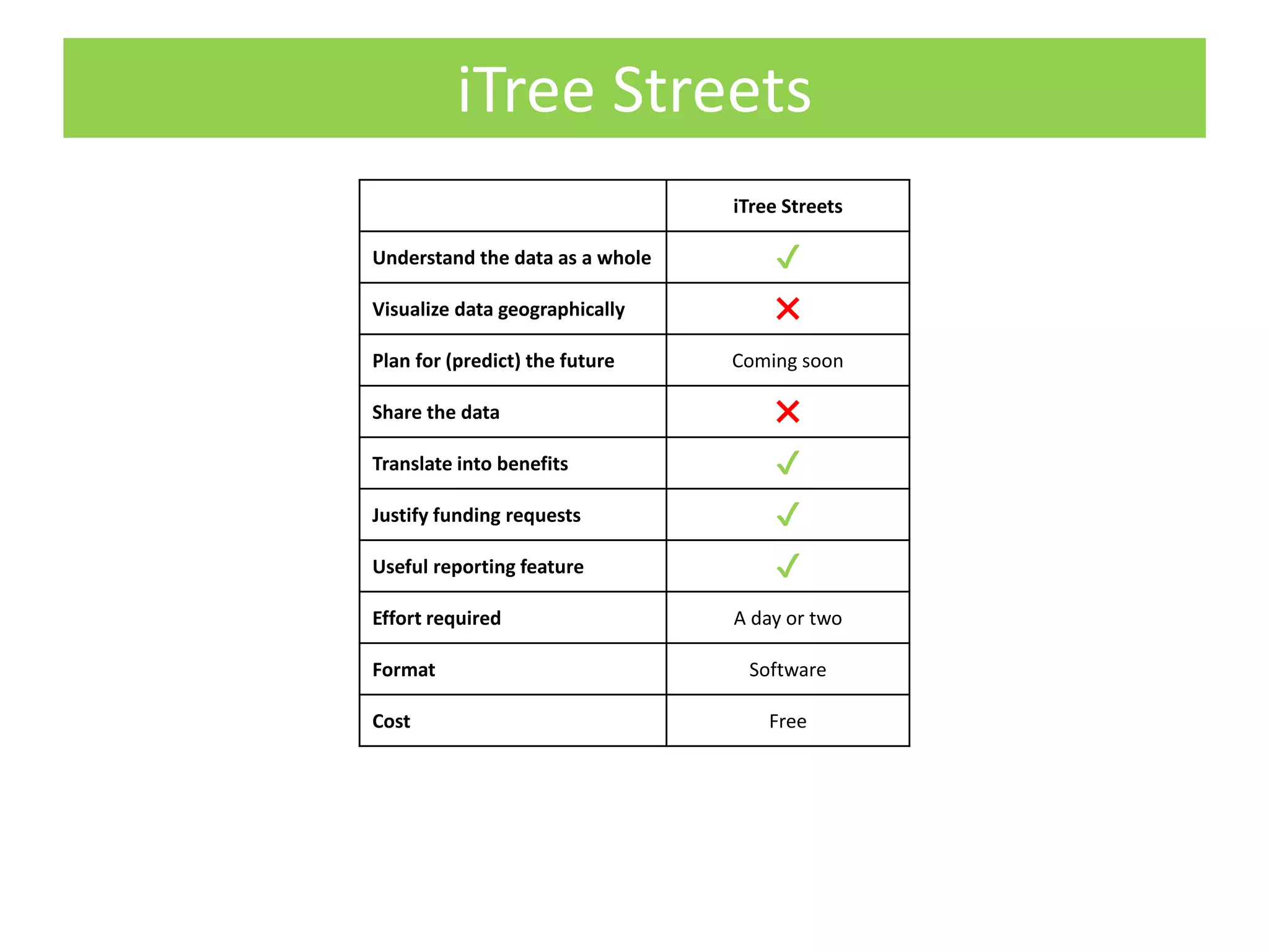 iTree Streets
iTree Streets
Understand the data as a whole ✔
Visualize data geographically ✖
Plan for (predict) the future Coming soon
Share the data ✖
Translate into benefits ✔
Justify funding requests ✔
Useful reporting feature ✔
Effort required A day or two
Format Software
Cost Free
 