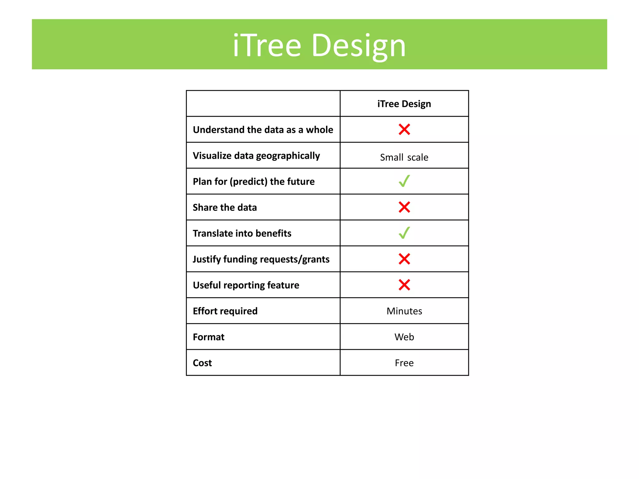 iTree Design
iTree Design
Understand the data as a whole ✖
Visualize data geographically Small scale
Plan for (predict) the future ✔
Share the data ✖
Translate into benefits ✔
Justify funding requests/grants ✖
Useful reporting feature ✖
Effort required Minutes
Format Web
Cost Free
 