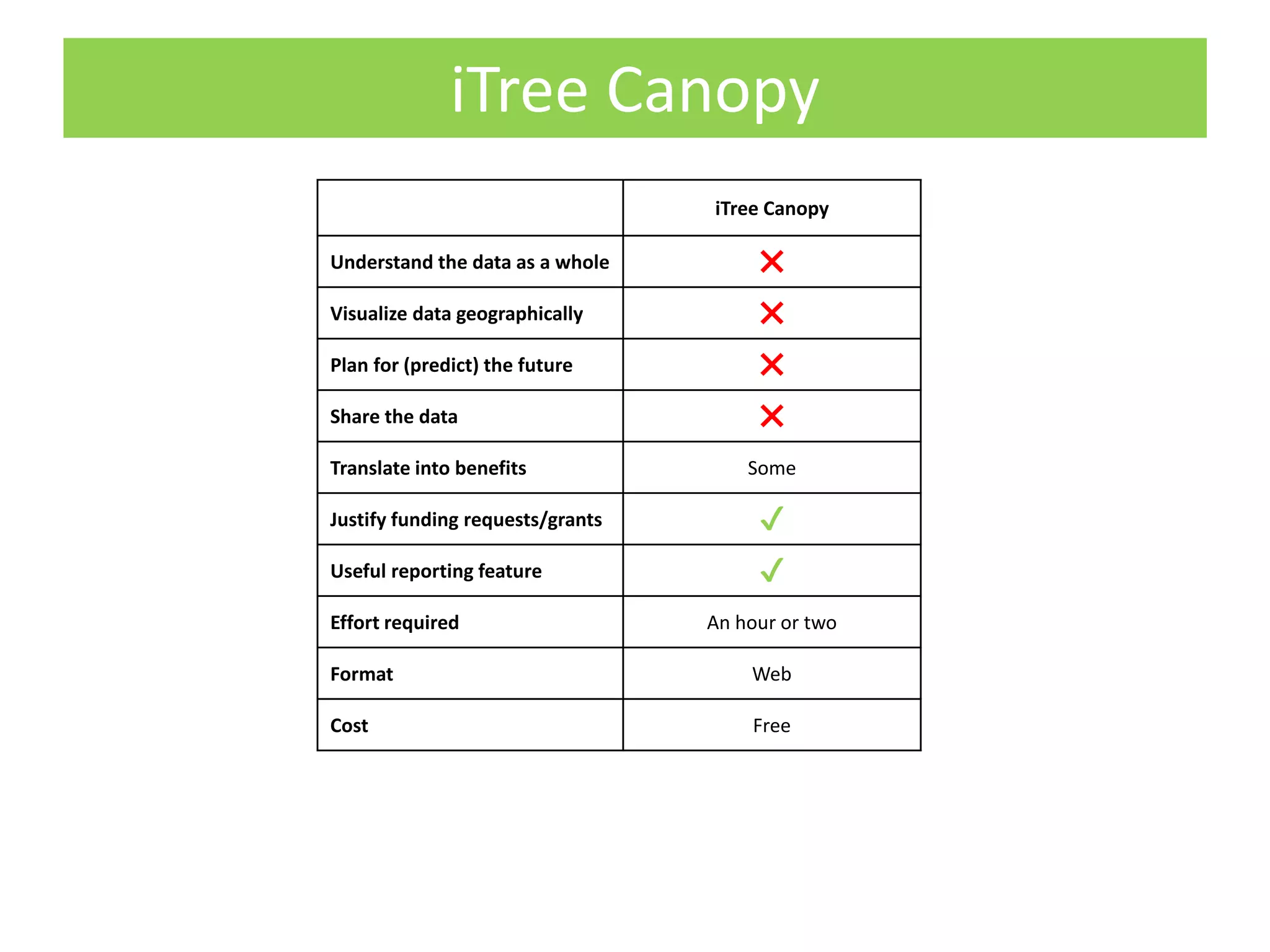 iTree Canopy
iTree Canopy
Understand the data as a whole ✖
Visualize data geographically ✖
Plan for (predict) the future ✖
Share the data ✖
Translate into benefits Some
Justify funding requests/grants ✔
Useful reporting feature ✔
Effort required An hour or two
Format Web
Cost Free
 