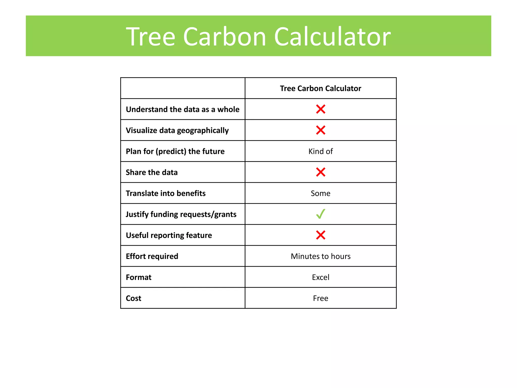 Tree Carbon Calculator
Tree Carbon Calculator
Understand the data as a whole ✖
Visualize data geographically ✖
Plan for (predict) the future Kind of
Share the data ✖
Translate into benefits Some
Justify funding requests/grants ✔
Useful reporting feature ✖
Effort required Minutes to hours
Format Excel
Cost Free
 