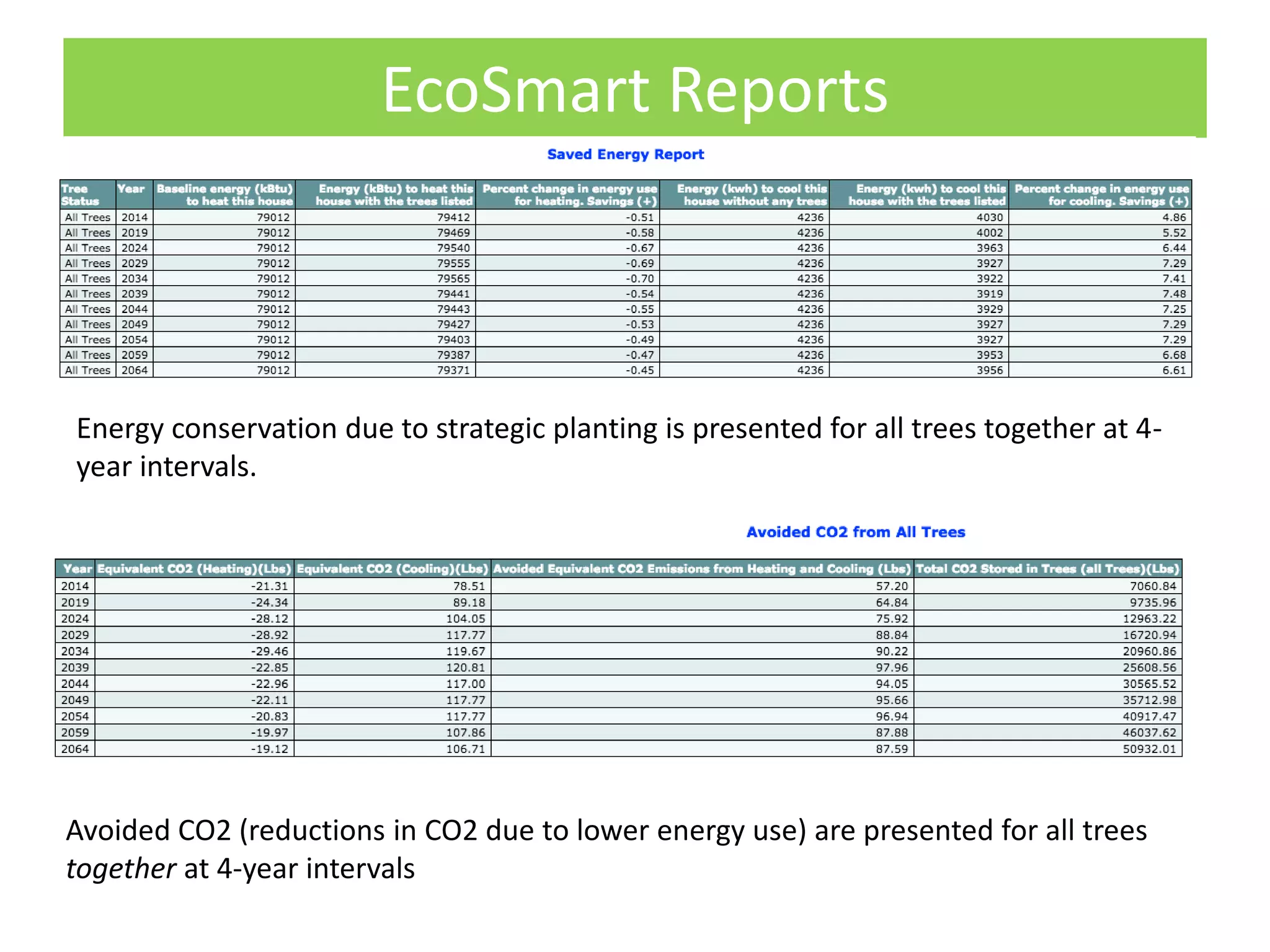 EcoSmart Reports
Energy conservation due to strategic planting is presented for all trees together at 4-
year intervals.
Avoided CO2 (reductions in CO2 due to lower energy use) are presented for all trees
together at 4-year intervals
 