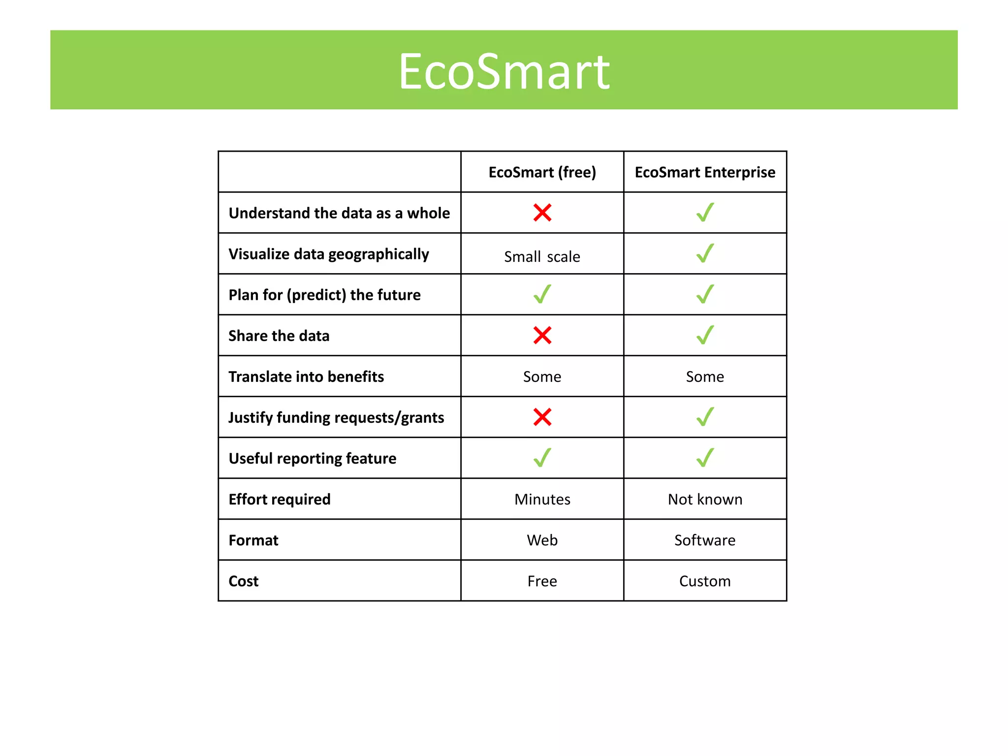 EcoSmart
EcoSmart (free) EcoSmart Enterprise
Understand the data as a whole ✖ ✔
Visualize data geographically Small scale ✔
Plan for (predict) the future ✔ ✔
Share the data ✖ ✔
Translate into benefits Some Some
Justify funding requests/grants ✖ ✔
Useful reporting feature ✔ ✔
Effort required Minutes Not known
Format Web Software
Cost Free Custom
 