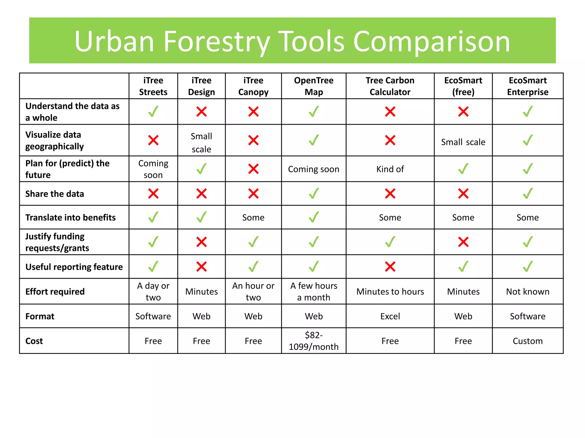 Urban Forestry Tools Comparison
iTree
Streets
iTree
Design
iTree
Canopy
OpenTree
Map
Tree Carbon
Calculator
EcoSmart
(free)
EcoSmart
Enterprise
Understand the data as
a whole ✔ ✖ ✖ ✔ ✖ ✖ ✔
Visualize data
geographically ✖ Small
scale
✖ ✔ ✖ Small scale ✔
Plan for (predict) the
future
Coming
soon ✔ ✖ Coming soon Kind of ✔ ✔
Share the data ✖ ✖ ✖ ✔ ✖ ✖ ✔
Translate into benefits ✔ ✔ Some ✔ Some Some Some
Justify funding
requests/grants ✔ ✖ ✔ ✔ ✔ ✖ ✔
Useful reporting feature ✔ ✖ ✔ ✔ ✖ ✔ ✔
Effort required
A day or
two
Minutes
An hour or
two
A few hours
a month
Minutes to hours Minutes Not known
Format Software Web Web Web Excel Web Software
Cost Free Free Free
$82-
1099/month
Free Free Custom
 