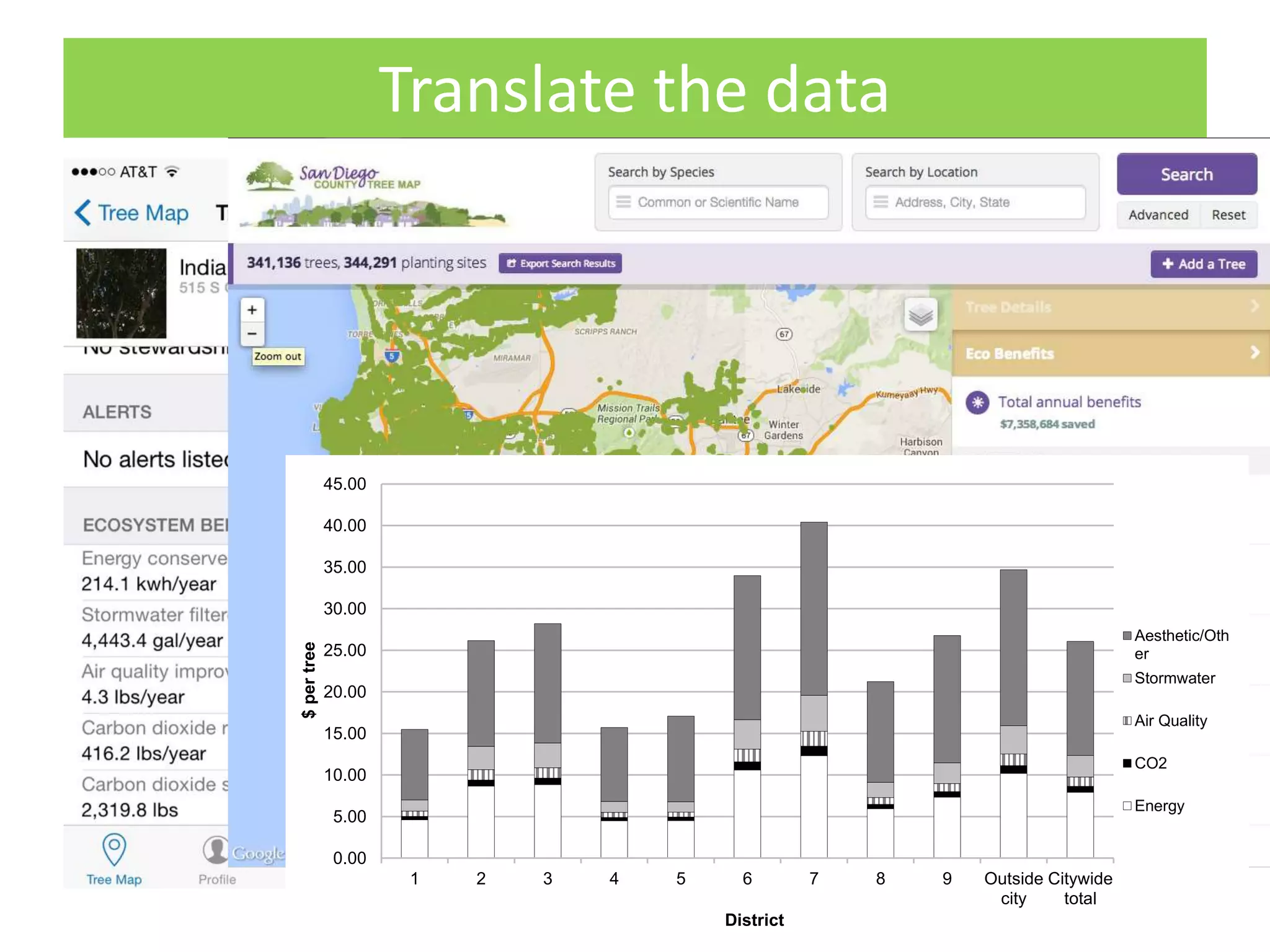 Translate the data
0.00
5.00
10.00
15.00
20.00
25.00
30.00
35.00
40.00
45.00
1 2 3 4 5 6 7 8 9 Outside
city
Citywide
total
$pertree
District
Aesthetic/Oth
er
Stormwater
Air Quality
CO2
Energy
 