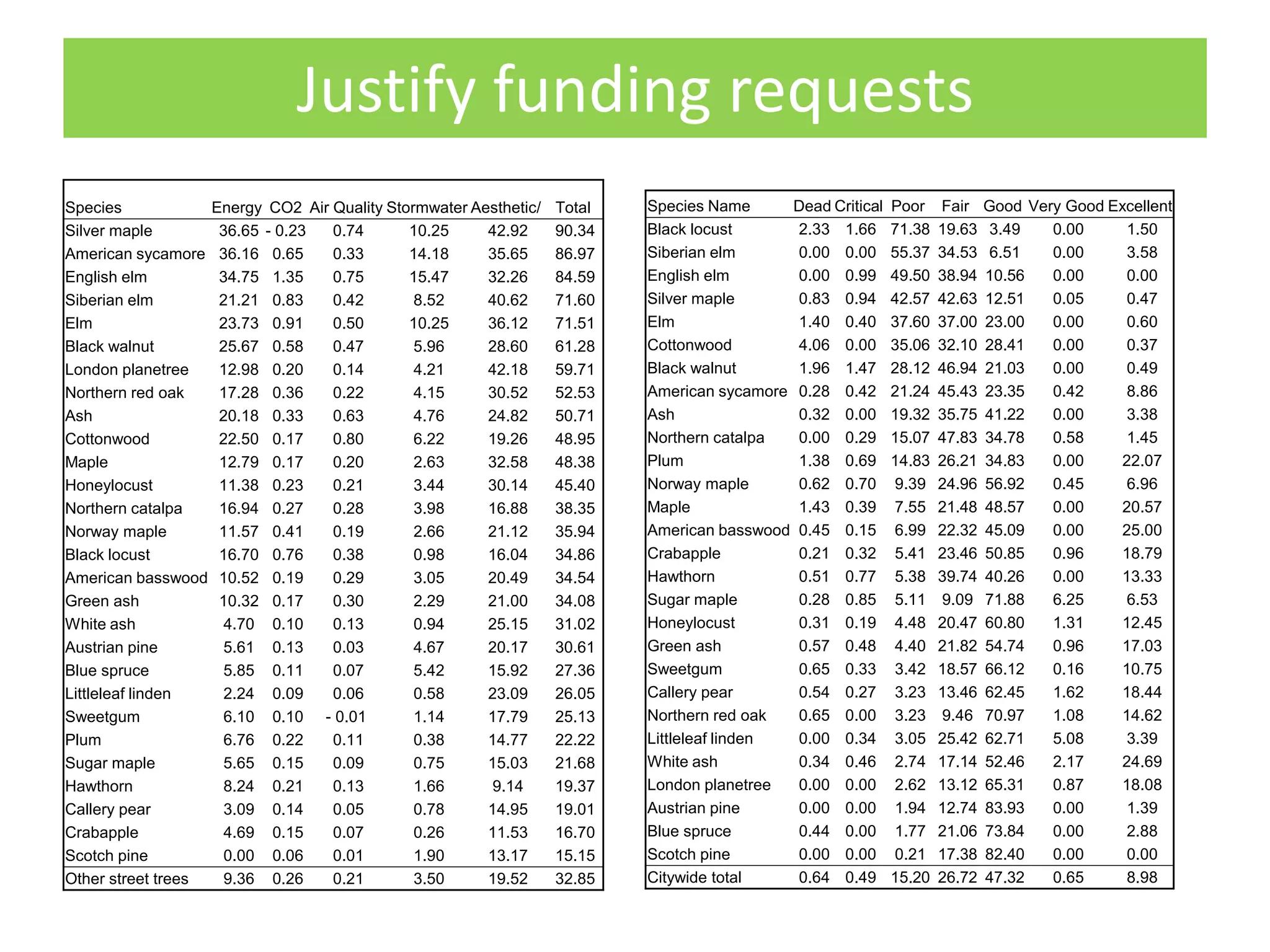 Justify funding requests
Species Energy CO2 Air Quality Stormwater Aesthetic/ Total
Silver maple 36.65 - 0.23 0.74 10.25 42.92 90.34
American sycamore 36.16 0.65 0.33 14.18 35.65 86.97
English elm 34.75 1.35 0.75 15.47 32.26 84.59
Siberian elm 21.21 0.83 0.42 8.52 40.62 71.60
Elm 23.73 0.91 0.50 10.25 36.12 71.51
Black walnut 25.67 0.58 0.47 5.96 28.60 61.28
London planetree 12.98 0.20 0.14 4.21 42.18 59.71
Northern red oak 17.28 0.36 0.22 4.15 30.52 52.53
Ash 20.18 0.33 0.63 4.76 24.82 50.71
Cottonwood 22.50 0.17 0.80 6.22 19.26 48.95
Maple 12.79 0.17 0.20 2.63 32.58 48.38
Honeylocust 11.38 0.23 0.21 3.44 30.14 45.40
Northern catalpa 16.94 0.27 0.28 3.98 16.88 38.35
Norway maple 11.57 0.41 0.19 2.66 21.12 35.94
Black locust 16.70 0.76 0.38 0.98 16.04 34.86
American basswood 10.52 0.19 0.29 3.05 20.49 34.54
Green ash 10.32 0.17 0.30 2.29 21.00 34.08
White ash 4.70 0.10 0.13 0.94 25.15 31.02
Austrian pine 5.61 0.13 0.03 4.67 20.17 30.61
Blue spruce 5.85 0.11 0.07 5.42 15.92 27.36
Littleleaf linden 2.24 0.09 0.06 0.58 23.09 26.05
Sweetgum 6.10 0.10 - 0.01 1.14 17.79 25.13
Plum 6.76 0.22 0.11 0.38 14.77 22.22
Sugar maple 5.65 0.15 0.09 0.75 15.03 21.68
Hawthorn 8.24 0.21 0.13 1.66 9.14 19.37
Callery pear 3.09 0.14 0.05 0.78 14.95 19.01
Crabapple 4.69 0.15 0.07 0.26 11.53 16.70
Scotch pine 0.00 0.06 0.01 1.90 13.17 15.15
Other street trees 9.36 0.26 0.21 3.50 19.52 32.85
Species Name Dead Critical Poor Fair Good Very Good Excellent
Black locust 2.33 1.66 71.38 19.63 3.49 0.00 1.50
Siberian elm 0.00 0.00 55.37 34.53 6.51 0.00 3.58
English elm 0.00 0.99 49.50 38.94 10.56 0.00 0.00
Silver maple 0.83 0.94 42.57 42.63 12.51 0.05 0.47
Elm 1.40 0.40 37.60 37.00 23.00 0.00 0.60
Cottonwood 4.06 0.00 35.06 32.10 28.41 0.00 0.37
Black walnut 1.96 1.47 28.12 46.94 21.03 0.00 0.49
American sycamore 0.28 0.42 21.24 45.43 23.35 0.42 8.86
Ash 0.32 0.00 19.32 35.75 41.22 0.00 3.38
Northern catalpa 0.00 0.29 15.07 47.83 34.78 0.58 1.45
Plum 1.38 0.69 14.83 26.21 34.83 0.00 22.07
Norway maple 0.62 0.70 9.39 24.96 56.92 0.45 6.96
Maple 1.43 0.39 7.55 21.48 48.57 0.00 20.57
American basswood 0.45 0.15 6.99 22.32 45.09 0.00 25.00
Crabapple 0.21 0.32 5.41 23.46 50.85 0.96 18.79
Hawthorn 0.51 0.77 5.38 39.74 40.26 0.00 13.33
Sugar maple 0.28 0.85 5.11 9.09 71.88 6.25 6.53
Honeylocust 0.31 0.19 4.48 20.47 60.80 1.31 12.45
Green ash 0.57 0.48 4.40 21.82 54.74 0.96 17.03
Sweetgum 0.65 0.33 3.42 18.57 66.12 0.16 10.75
Callery pear 0.54 0.27 3.23 13.46 62.45 1.62 18.44
Northern red oak 0.65 0.00 3.23 9.46 70.97 1.08 14.62
Littleleaf linden 0.00 0.34 3.05 25.42 62.71 5.08 3.39
White ash 0.34 0.46 2.74 17.14 52.46 2.17 24.69
London planetree 0.00 0.00 2.62 13.12 65.31 0.87 18.08
Austrian pine 0.00 0.00 1.94 12.74 83.93 0.00 1.39
Blue spruce 0.44 0.00 1.77 21.06 73.84 0.00 2.88
Scotch pine 0.00 0.00 0.21 17.38 82.40 0.00 0.00
Citywide total 0.64 0.49 15.20 26.72 47.32 0.65 8.98
 
