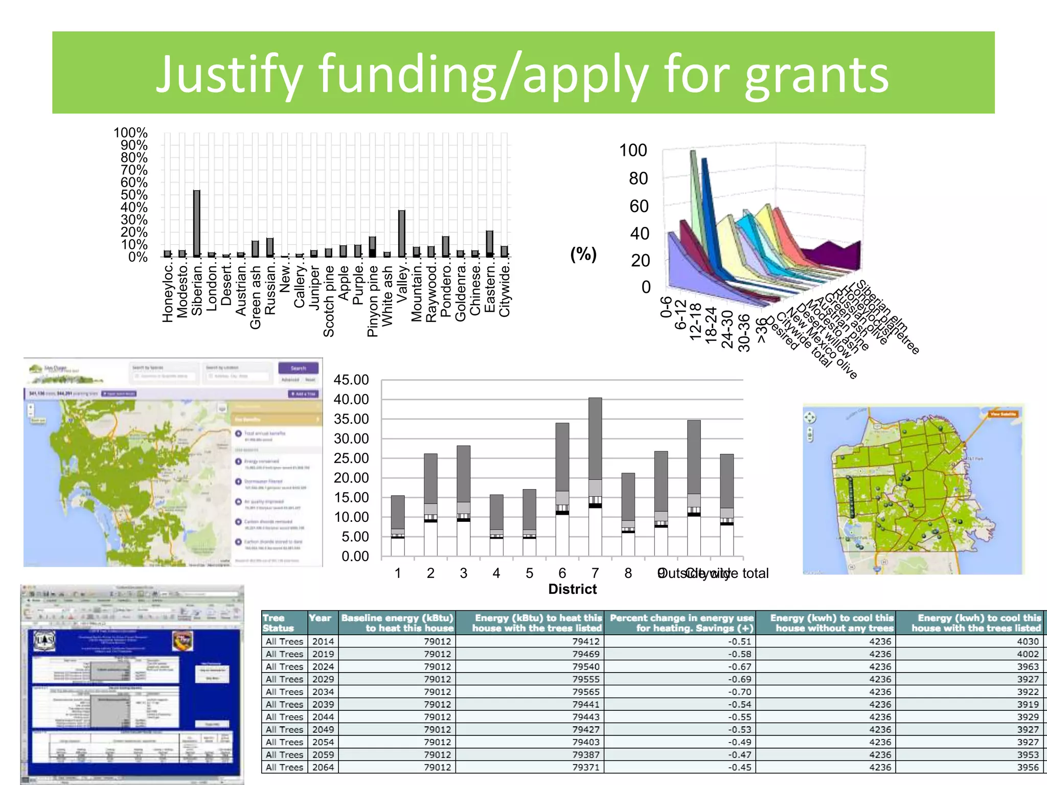 0%
10%
20%
30%
40%
50%
60%
70%
80%
90%
100%
Honeyloc…
Modesto…
Siberian…
London…
Desert…
Austrian…
Greenash
Russian…
New…
Callery…
Juniper
Scotchpine
Apple
Purple…
Pinyonpine
Whiteash
Valley…
Mountain…
Raywood…
Pondero…
Goldenra…
Chinese…
Eastern…
Citywide…
Justify funding/apply for grants
0
20
40
60
80
100
0-6
6-12
12-18
18-24
24-30
30-36
>36
(%)
0.00
5.00
10.00
15.00
20.00
25.00
30.00
35.00
40.00
45.00
1 2 3 4 5 6 7 8 9Outside cityCitywide total
District
 