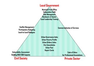 Conflict Management
Participatory Budgeting
Local-to-Local Dialogues
Commercialization of Services
Local Government
Municipal Front Office
Independent Audit
Debt Management
Disclosure of Assets
Local Leadership Training
Vulnerability Assessment
Building NGO/CBO Capacity
Civil Society
Code of Ethics
for Professional Associations
Private Sector
Urban Governance Index
Urban Poverty Profile
Urban Bribery Index
City Consultation
Urban Pact
Report Cards
Local-to-Local Dialogues
 