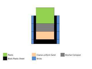 Plants Coarse uniform Sand Biochar Compost
Black Plastic Sheet Bricks
 