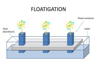 FLOATIGATION
water
Plastic container
Float
(Styrofoam)
 