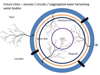 CITY
River
Catchment of city
Green Belt
Ringroad
Cascades
Future cities – annular / circular / seggregated water harvesting
water bodies
 