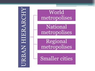 URBAN HIERARCHY 
World 
metropolises 
National 
metropolises 
Regional 
metropolises 
Smaller cities 
 