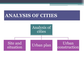 ANALYSIS OF CITIES 
Analysis of 
cities 
Site and 
situation 
Urban plan 
Urban 
construction 
 
