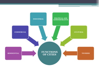 FUNCTIONS 
OF CITIES 
COMMERCIAL 
RESIDENTIAL 
INDUSTRIAL 
POLITICAL AND 
ADMINISTRATIVE 
CULTURAL 
TOURISM 
 