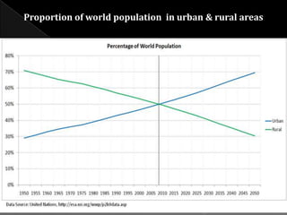 Proportion of world population in urban & rural areas

16

 