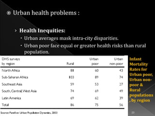 

Urban health problems :
› Health Inequities:
 Urban averages mask intra-city disparities.
 Urban poor face equal or greater health risks than rural
population.
Infant
Mortality
Rates for
Urban poor,
Urban nonpoor &
Rural
populations
, by region
23

 