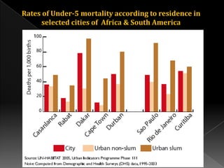 Rates of Under-5 mortality according to residence in
selected cities of Africa & South America

24

 