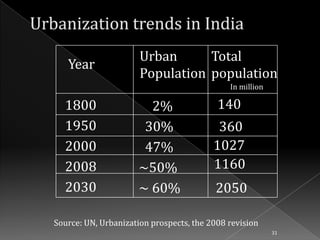 Year

Urban
Total
Population population
In million

1800
1950
2000
2008
2030

2%
30%
47%
~50%
~ 60%

140
360
1027
1160

2050

Source: UN, Urbanization prospects, the 2008 revision
31

 
