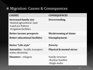 

Migration: Causes & Consequences
CAUSES

CONSEQUENCES

Increased family size
-limited agricultural land
-Land use Pattern
-Irrigation facilities

Overcrowding

Better income prospects

Mushrooming of slums

Better educational facilities

Unemployment

Better “Life style”

Poverty

Amenities – health, transport,
water, electricity

Physical & mental stress

Disasters - refugees

Family structure
-Nuclear families
-Single males
34

 