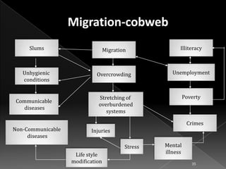 Slums

Migration

Illiteracy

Unhygienic
conditions

Overcrowding

Unemployment

Communicable
diseases

Non-Communicable
diseases

Poverty

Stretching of
overburdened
systems

Crimes
Injuries
Stress
Life style
modification

Mental
illness
35

 