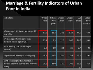 Indicators

Urban
Poor

Urban
Non
poor

Overall
Urban

Overall
Rural

All
India

Urban
Poor
NFHS 2

Women age 20-24 married by age 18
years (%)

51.5

21.2

28.1

52.5

44.5

63.9

Women age 20-24 who became
mothers before age 18 (%)

25.9

8.3

12.3

26.3

21.7

39.0

Total fertility rate (children per
woman)

2.8

1.8

2.1

3.0

2.7

3.8

Higher order births (3+ births) (%)

28.6

11.4

16.3

28.1

25.1

29.5

Birth Interval (median number of
months between current and previous
birth)

29.0

33.0

32.0

30.8

31.1

31.0

36

 