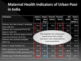 Indicators

Mothers who had at least 3 antenatal
care visits (%)
Mothers who consumed IFA for 90
days or more (%)
Mothers who received tetanus toxoid
vaccines (minimum of 2) (%)
Mothers who received complete
ANC (%)

Urban
Poor

Urban Overall Overall
Non Urban
Rural
Poor

All
India

Urban
Poor
NFHS 2

54.3

83.1

74.7

43.7

52.0

49.6

18.5

41.8

34.8

18.8

23.1

47.0

The statistics for urban poor
75.8 much lesser than urban
90.7
86.4
72.6
76.3
non-poor and comparable to
11.0
29.5
23.7
10.2
15.0
rural population

70.0

19.7

Births in health facilities (%)

44.0

78.5

67.4

28.9

38.6

43.5

Births assisted by a doctor/nurse
/LHV/ANM/other health personnel (%)

50.7

84.2

73.4

37.4

46.6

53.3

Women age 15-49 with anaemia (%)

58.8

48.5

50.9

57.4

55.3

54.7

37

 