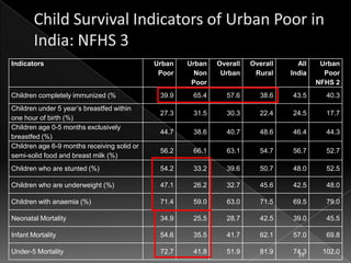 Indicators

Urban
Poor

Urban
Non
Poor

Overall
Urban

Overall
Rural

All
India

Urban
Poor
NFHS 2

39.9

65.4

57.6

38.6

43.5

40.3

27.3

31.5

30.3

22.4

24.5

17.7

44.7

38.6

40.7

48.6

46.4

44.3

56.2

66.1

63.1

54.7

56.7

52.7

Children who are stunted (%)

54.2

33.2

39.6

50.7

48.0

52.5

Children who are underweight (%)

47.1

26.2

32.7

45.6

42.5

48.0

Children with anaemia (%)

71.4

59.0

63.0

71.5

69.5

79.0

Neonatal Mortality

34.9

25.5

28.7

42.5

39.0

45.5

Infant Mortality

54.6

35.5

41.7

62.1

57.0

69.8

Under-5 Mortality

72.7

41.8

51.9

81.9

74.3
39

102.0

Children completely immunized (%
Children under 5 year’s breastfed within
one hour of birth (%)
Children age 0-5 months exclusively
breastfed (%)
Children age 6-9 months receiving solid or
semi-solid food and breast milk (%)

 