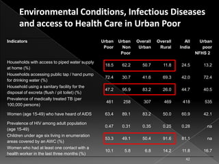 Indicators

Households with access to piped water supply
at home (%)
Households accessing public tap / hand pump
for drinking water (%)
Household using a sanitary facility for the
disposal of excreta (flush / pit toilet) (%)
Prevalence of medically treated TB (per
100,000 persons)

Women (age 15-49) who have heard of AIDS
Prevalence of HIV among adult population
(age 15-49)
Children under age six living in enumeration
areas covered by an AWC (%)
Women who had at least one contact with a
health worker in the last three months (%)

Urban
Poor

Urban
Non
Poor

Overall
Urban

Overall
Rural

All
India

Urban
poor
NFHS 2

18.5

62.2

50.7

11.8

24.5

13.2

72.4

30.7

41.6

69.3

42.0

72.4

47.2

95.9

83.2

26.0

44.7

40.5

461

258

307

469

418

535

63.4

89.1

83.2

50.0

60.9

42.1

0.47

0.31

0.35

0.25

0.28

na

53.3

49.1

50.4

91.6

81.1

na

10.1

5.8

6.8

14.2

11.8

16.7

42

 