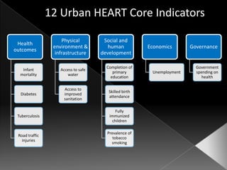 12 Urban HEART Core Indicators
Health
outcomes

Physical
environment &
infrastructure

Social and
human
development

Infant
mortality

Access to safe
water

Completion of
primary
education

Diabetes

Access to
improved
sanitation

Skilled birth
attendance

Tuberculosis

Fully
immunized
children

Road traffic
injuries

Prevalence of
tobacco
smoking

Economics

Unemployment

Governance

Government
spending on
health

 