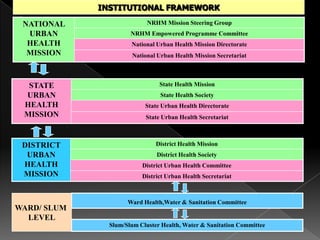 INSTITUTIONAL FRAMEWORK
NATIONAL
URBAN
HEALTH
MISSION

STATE
URBAN
HEALTH
MISSION

DISTRICT
URBAN
HEALTH
MISSION

WARD/ SLUM
LEVEL

NRHM Mission Steering Group
NRHM Empowered Programme Committee
National Urban Health Mission Directorate
National Urban Health Mission Secretariat

State Health Mission
State Health Society
State Urban Health Directorate
State Urban Health Secretariat

District Health Mission
District Health Society
District Urban Health Committee
District Urban Health Secretariat

Ward Health,Water & Sanitation Committee

Slum/Slum Cluster Health, Water & Sanitation Committee

 