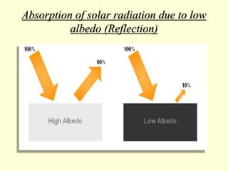 Absorption of solar radiation due to low
albedo (Reflection)
 
