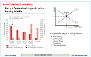 Urban housing scenario and rental housing in india | PDF