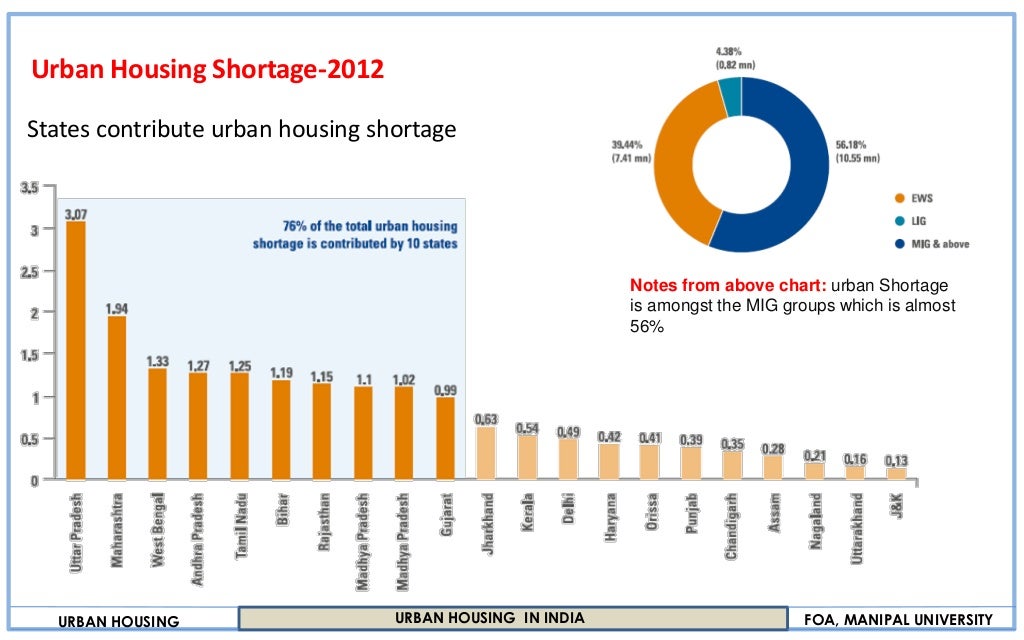 Urban housing scenario and rental housing in india