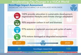 Accelerating City Change in a VUCA World
2017 2020
97% restore or replenish sources and cycles of water
Ecovillage Impact ...
