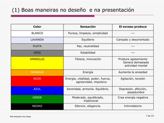 (1) Boas maneiras no deseño  e na presentación Intimidatorio Silencio, elegancia. NEGRO Crea energía negativa Moderado, equilibrado, tradicional VERDE Depresión, aflicción, pesadumbre Serenidad, armonía. Equilibrio. AZUL Agitación, tensión Energía, vitalidad, poder, fuerza,  agresividad, impulsivo ROJO Aumenta la ansiedad Energía NARANJA Produce agotamiento Genera demasiada actividad mental Tibieza, innovación AMARILLO --- Estabilidad GRIS --- Paz, neutralidad PLATA Cansado y desorientado Equilibrio LAVANDA --- Pureza, limpieza, simplicidad BLANCO El exceso produce Sensación Color 