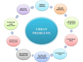 Challanges faced by urban Population and its surveillance to research ...
