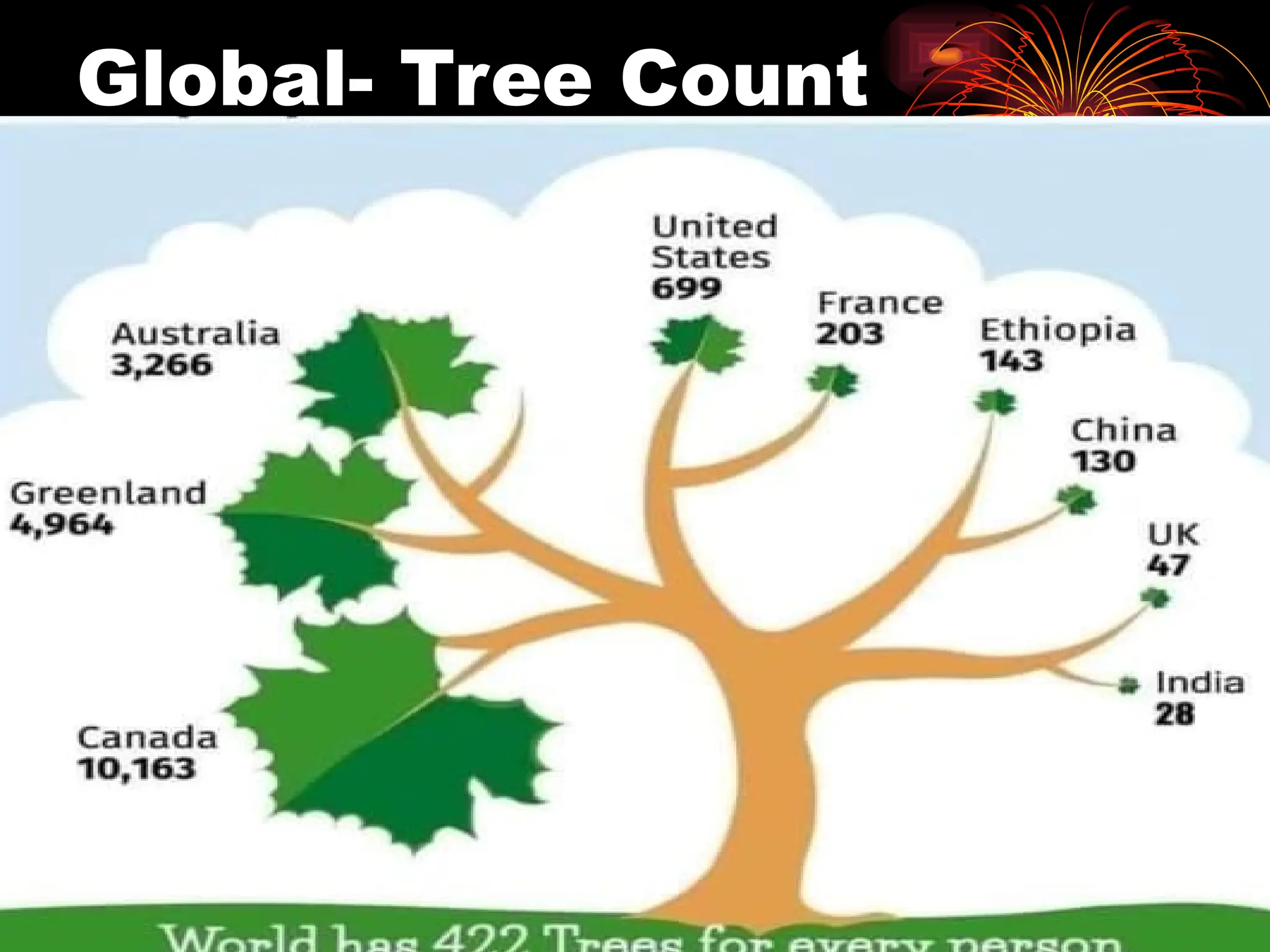 Global- Tree Count
 