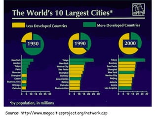 Source: http://www.megacitiesproject.org/network.asp 