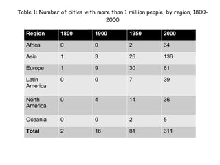 Table 1: Number of cities with more than 1 million people, by region, 1800-2000 Region 1800 1900 1950 2000 Africa 0 0 2 34 Asia 1 3 26 136 Europe 1 9 30 61 Latin America 0 0 7 39 North America 0 4 14 36 Oceania 0 0 2 5 Total 2 16 81 311 