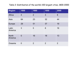 Table 2: Distribution of the world’s 100 largest cities, 1800-2000 Region 1800 1900 1950 2000 Africa 4 2 3 6 Asia 64 23 32 44 Europe 29 51 37 19 Latin America 3 5 8 16 North America 0 16 18 13 Oceania 0 2 2 2 