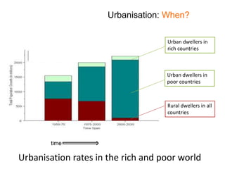 Urbanisation rates in the rich and poor world
Urban dwellers in
poor countries
Urban dwellers in
rich countries
Rural dwellers in all
countries
time
Urbanisation: When?
 